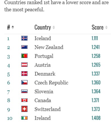 strække ledig stilling underskud Top 5 Safest Countries in the World, You Might Want To Move To.