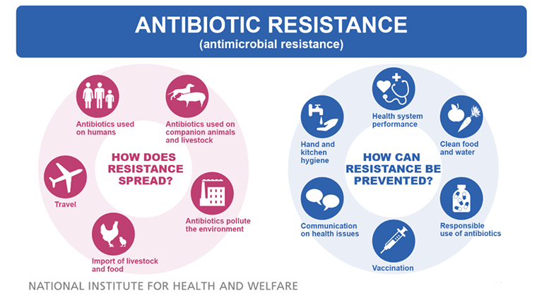 Antimicrobial resistance